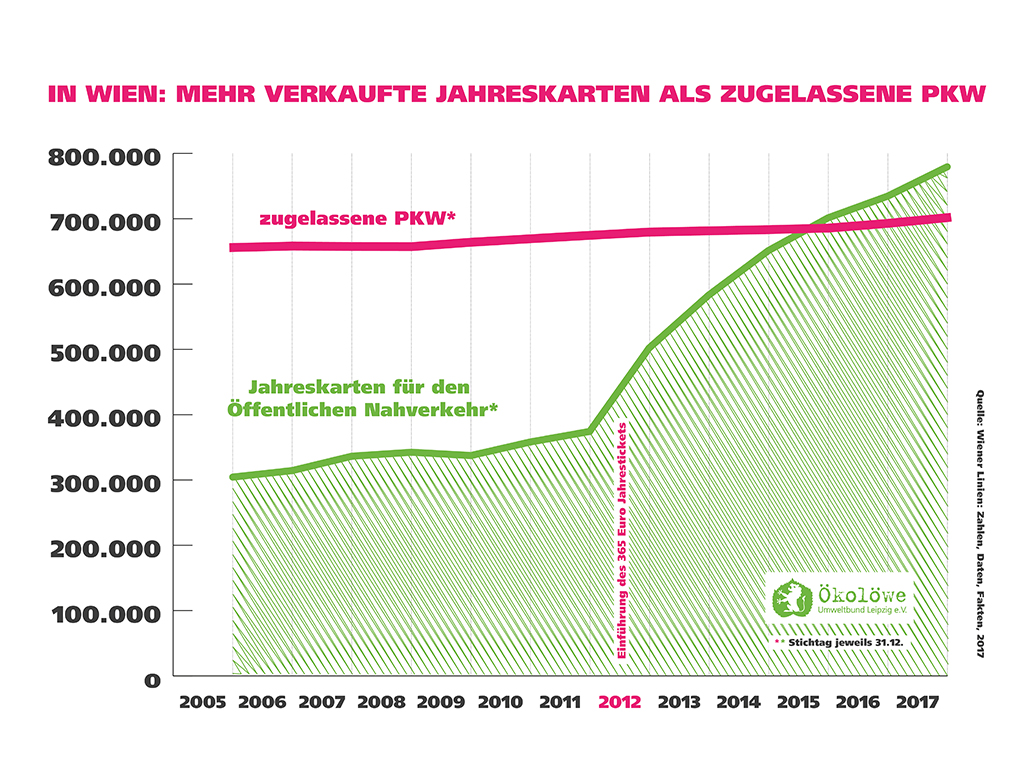 365EuroJahresticket Ökolöwe